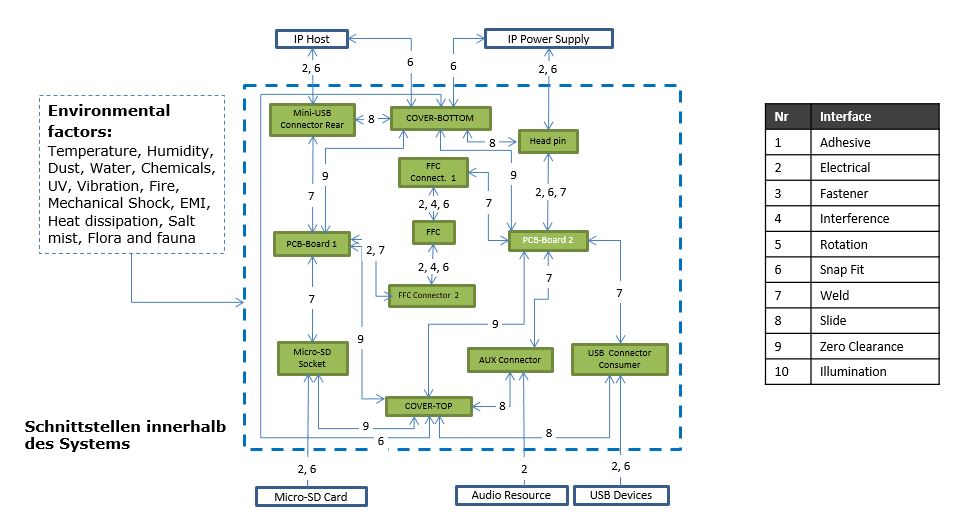 FMEA Boundary Diagram